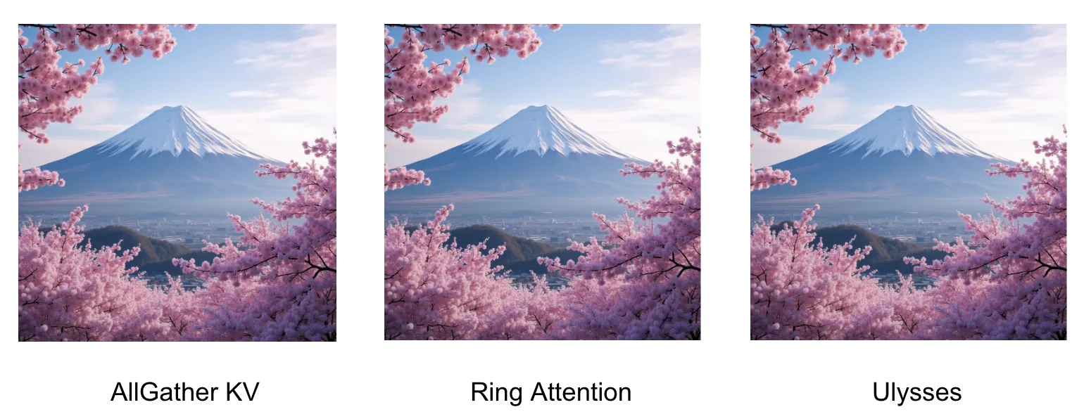 So sánh song song kết quả đầu ra của các chiến lược AllGather KV, Ring Attention và Ulysses CP. Các hình ảnh đầu ra trông rất giống nhau. Cả 3 hình ảnh đầu ra đều cho thấy núi Fuji với một cành cây anh đào ở phía trước.
