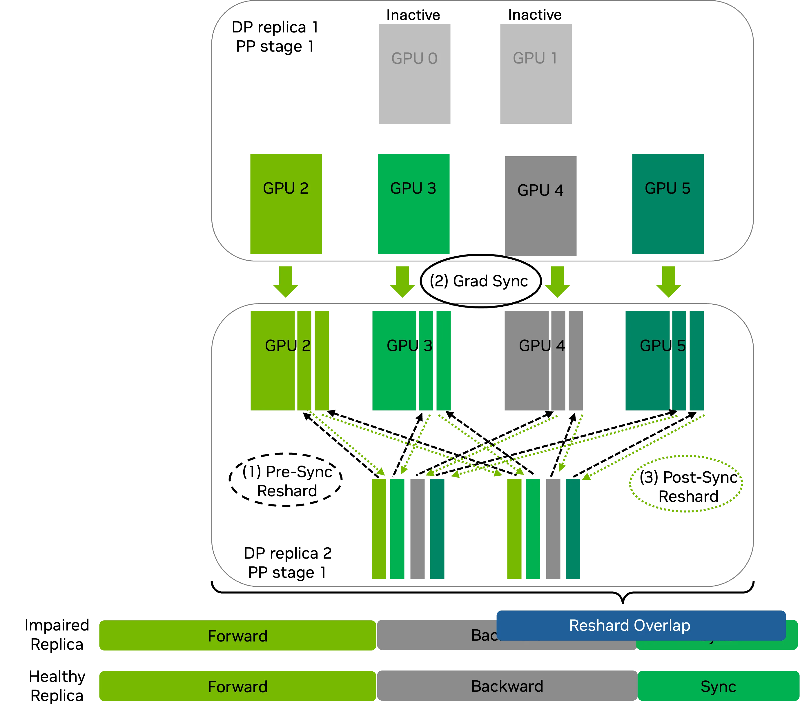 Diagram showing how NTP reshards gradients before and after synchronization to hide reconfiguration costs. On the left, two data-parallel replicas are shown: the top replica has two inactive GPUs (GPU 0 and GPU 1), while the bottom replica shows how tensor shards are redistributed across the remaining GPUs (GPU 2, 3, 4, and 5), with dashed lines indicating pre and post-sync resharding. On the right, a timeline of compute, NVLink communication, and gradient sync highlights that resharding overlaps with the backward and sync phases for the impaired replica to efficiently hide the cost of resharding.