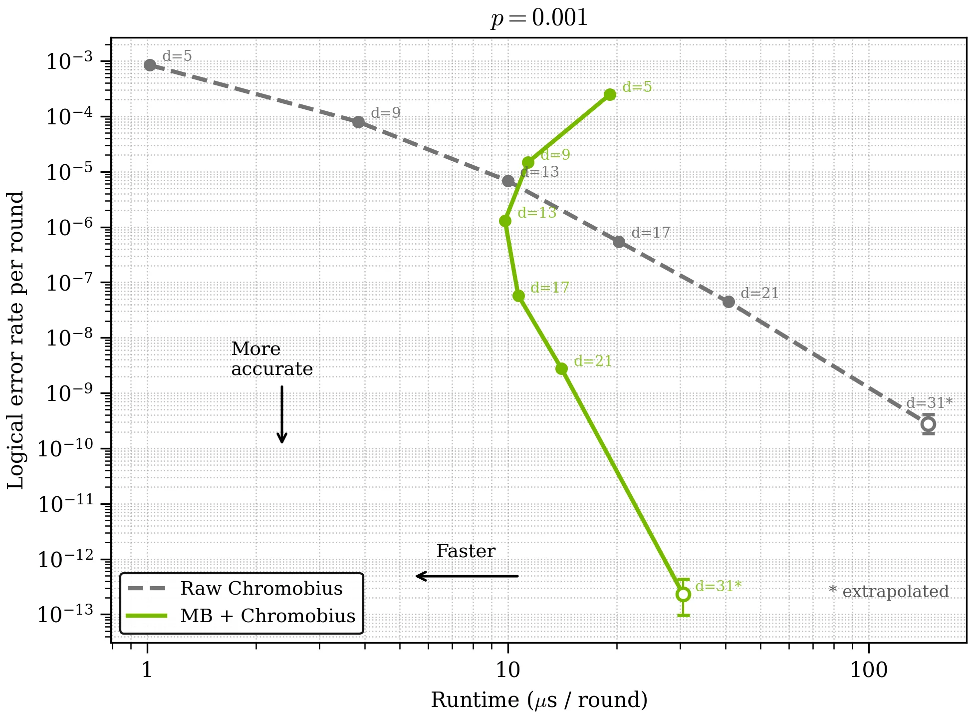 NVIDIA Ising Decoder ColorCode models enable drastic improvements with code distance, leading to a cross over at distance 13, where both the Logical Error Rate and end to end runtime is improving. This peaks at 347x LER improvement and 7.3x runtime improvement at d=31 for physical error rate of 0.3%.