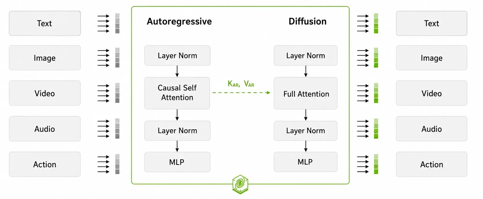 A technical block diagram showing the dual-tower Mixture-of-Transformers structure of NVIDIA Cosmos 3. On the left, five input boxes for text, image, video, audio, and action feed tokenized arrays into a central block. The central block is split into an Autoregressive tower and a Diffusion tower. The Autoregressive tower displays a vertical flowchart: Layer Norm, Causal Self Attention, Layer Norm, and MLP. A green dashed arrow labeled K sub A R, V sub A R extends from the Causal Self Attention block to the Diffusion tower