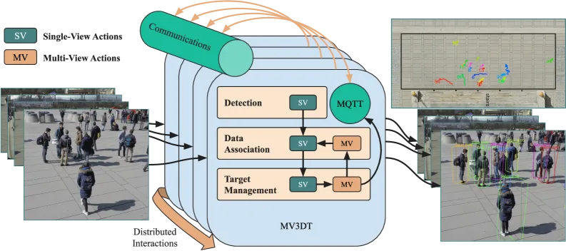 Architecture diagram showing MV3DT
