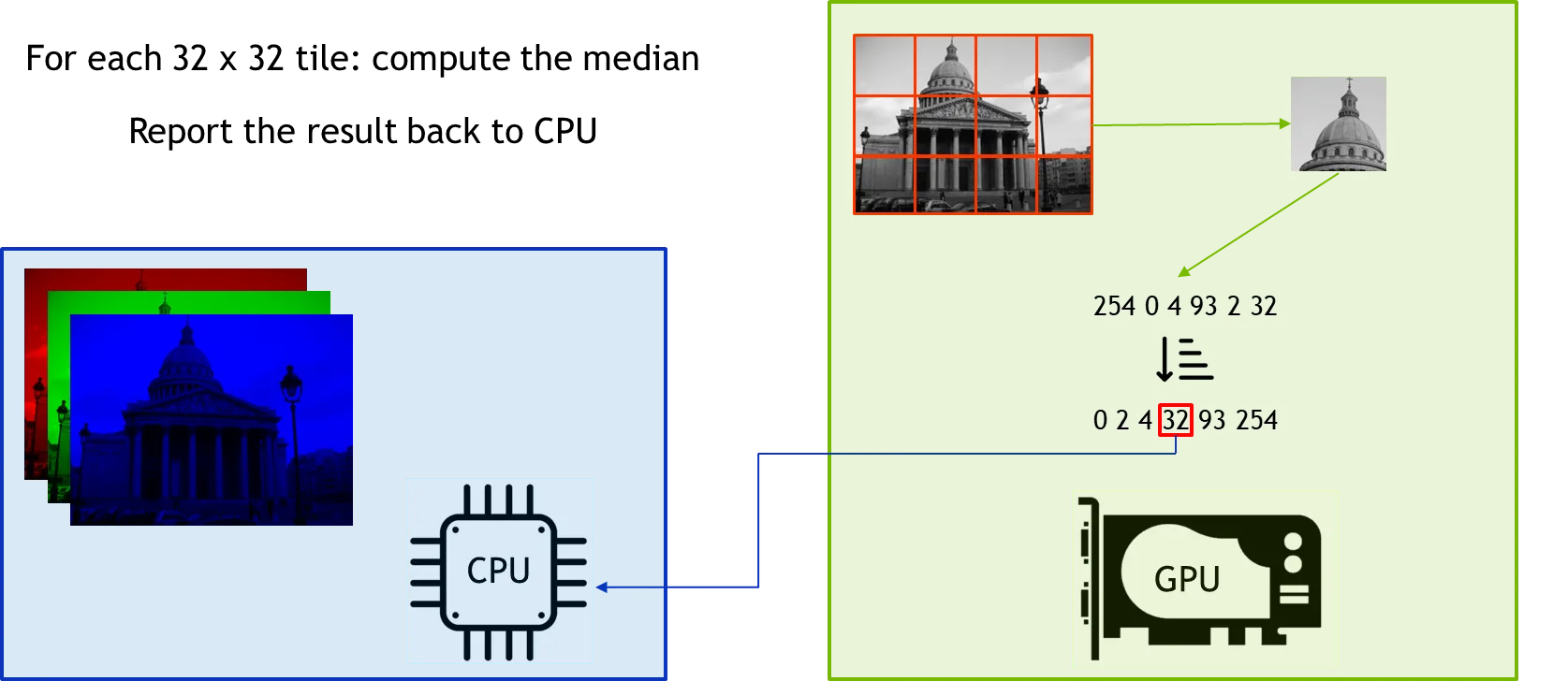 Diagram with a blue host section containing an RGB image stack and CPU icon on the left, and a green device section containing a GPU icon on the right. Above the GPU, a grayscale image is divided by red grid lines into tiles. An example sequence of pixel values is shown being sorted into ascending order, with the middle value highlighted, and the resulting median represented in a smaller output image. A line back to the CPU represents copying the medians to host memory.