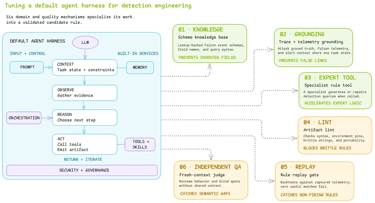 Diagram of six harness mechanisms for valid, grounded, and robust detections: schema knowledge, telemetry grounding, detection authoring, artifact linting, detection replay, and independent review.